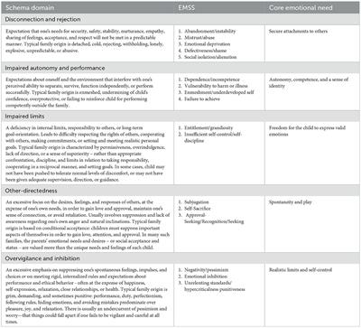 Music performance anxiety: the role of early parenting experiences and cognitive schemas